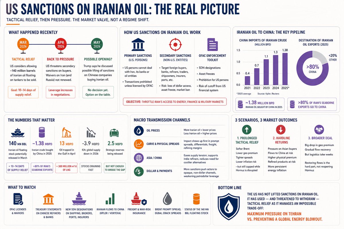 SilentCapitall's tweet photo. 🚨 The US did not broadly lift sanctions on Iranian oil.

🔴1/ What happened was far more tactical:

- In March, Washington considered letting roughly 140mn barrels of already-floating Iranian oil reach the market  
- In April, the tone flipped back to secondary sanctions threats  
- In May, Trump signaled possible relief for some Chinese buyers, but nothing structural has been fully reset

🔴2/ That is the key point:

US sanctions on Iranian oil are no longer just a pressure tool on Tehran.

They are also a market valve.

🔴3/ Why it matters:

- China bought ~1.38mn bpd of Iranian oil in 2025
- That was >80% of Iran’s seaborne exports
- So even small tactical changes in sanctions enforcement can move physical balances at the margin

But none of this solves the real problem:

Hormuz is still the bottleneck.

So the market is stuck between:
- geopolitical pressure on Iran
- and the need to stop energy prices from blowing out

🔴4/ Conclusion

This is not a clean sanctions regime anymore.

It is a real-time attempt to manage an oil shock without admitting it.