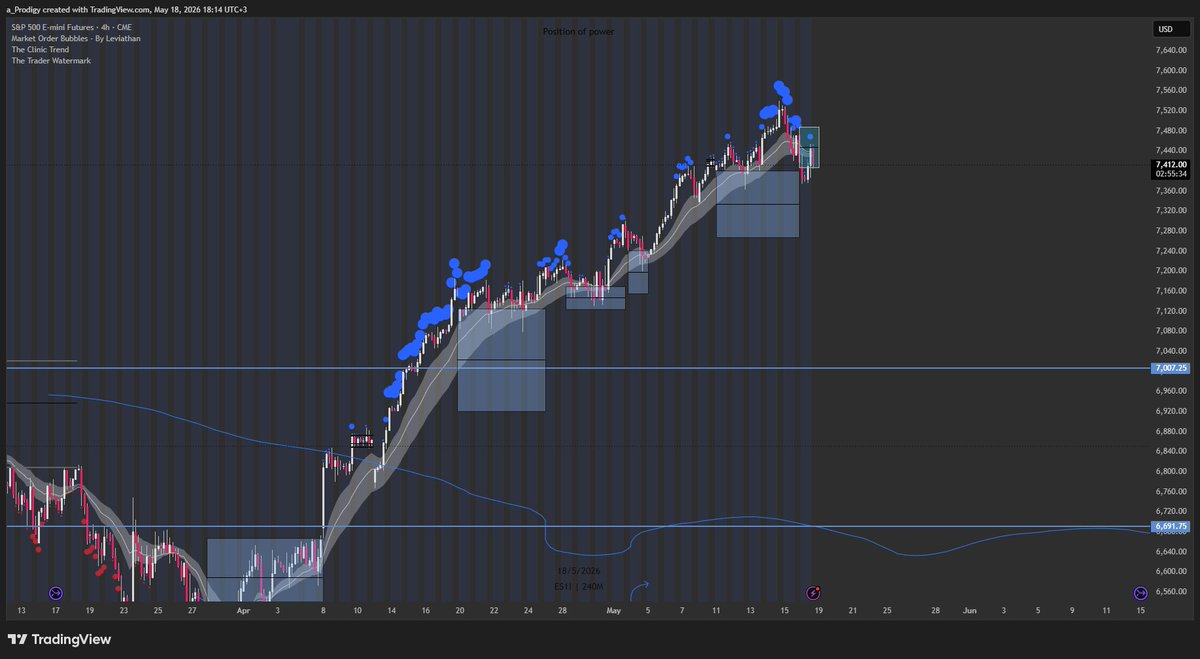 a_pr0digy's tweet photo. A little mix up - SPX:

Broke 4h Dominant Trend.

For MTF context ill bring out vwaps -
quarterly vah (very respected) is the place to bottom for momentum to continue.

if we lose it, decent chance we rotate to qvwap + yvah https://t.co/3FY0kOlkWq