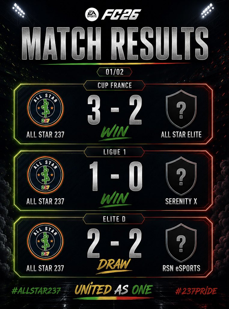 ALLSTAR237_'s tweet photo. 🅱️ILAN

🗓️07/05/2026

PRO LEAGUE 🇧🇪 |@belgique_vpg 

✅ | 3-1 🆚 @ULGSupremacy 

CUP FRANCE 🇫🇷|@VPGFrance_ 

✅ | 3-2 🆚 @ALLSTARELITE_ 

LIGUE 1 🇫🇷|@VPGFrance_ 

✅ | 1-0 🆚 @serenity__x 
✅ | 4-1 🆚 @Ascension_XI 

ELITE D 🌍| @VPGEurope 

🤝 | 2-2 🆚 @RSNeSportsFC  
✅ | 1-0 🆚 @FluminenseFC 

Dommage pour nos petits poulains qui nous ont eu comme tirage.🤝

#VIVEALLSTAR