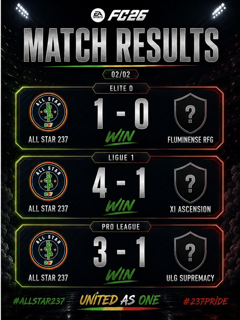 ALLSTAR237_'s tweet photo. 🅱️ILAN

🗓️07/05/2026

PRO LEAGUE 🇧🇪 |@belgique_vpg 

✅ | 3-1 🆚 @ULGSupremacy 

CUP FRANCE 🇫🇷|@VPGFrance_ 

✅ | 3-2 🆚 @ALLSTARELITE_ 

LIGUE 1 🇫🇷|@VPGFrance_ 

✅ | 1-0 🆚 @serenity__x 
✅ | 4-1 🆚 @Ascension_XI 

ELITE D 🌍| @VPGEurope 

🤝 | 2-2 🆚 @RSNeSportsFC  
✅ | 1-0 🆚 @FluminenseFC 

Dommage pour nos petits poulains qui nous ont eu comme tirage.🤝

#VIVEALLSTAR