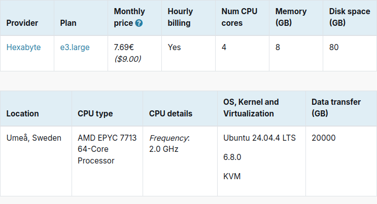 vpsbenchmarks's tweet photo. New trial started for Hexabyte e3.large: 7.69€ #VPS, 4 cores, 8.0GB 
https://t.co/0qIf1F86ZL #cloudcomputing https://t.co/EPpOf18RSY