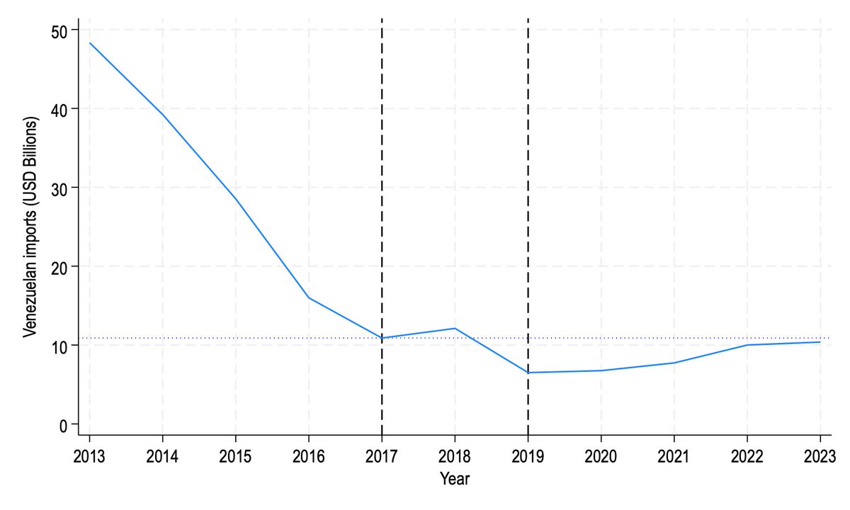 JoseMoralesA's tweet photo. 3/ Venezuela’s collapse was catastrophic. But timing matters. By the time financial sanctions were imposed in August 2017, Venezuela had already suffered most of its economic devastation: roughly 52% of GDP losses and 98% of import declines occurred before those sanctions. https://t.co/bD1supfoeA