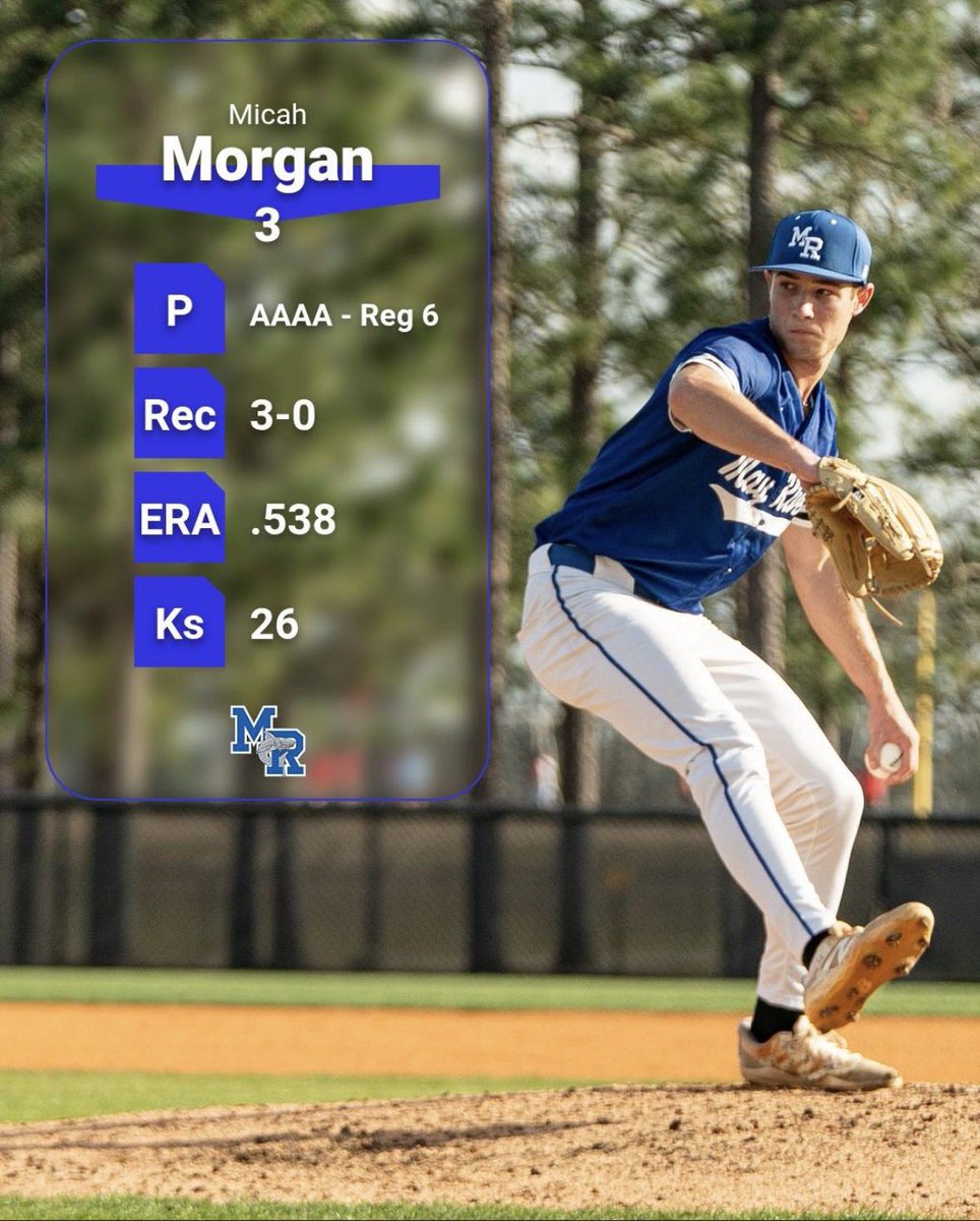 Micah_Morgan27's tweet photo. Junior year all-region stats
Innings pitched: 26
Strikeouts:26
Earned runs:2
Opponent Batting Avg: .220
Pitches/ Inning pitched: 16.2

Plate Appearances: 66
Batting average: .407
Hits: 24
Strikeouts: 3
@_thedirtbags @finsupbsbl https://t.co/rjJW7LTY66