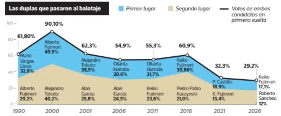 ocoronelc's tweet photo. Retomando la comparación de @andresmalamud de 2021, Perú no solo sigue siendo el caso más extremo de fragmentación electoral en la región (al menos de esta muestra), sino que ha logrado empeorar. El gráfico con el registro histórico de Perú salió en @elcomercio_peru https://t.co/1n3JsJM7vC