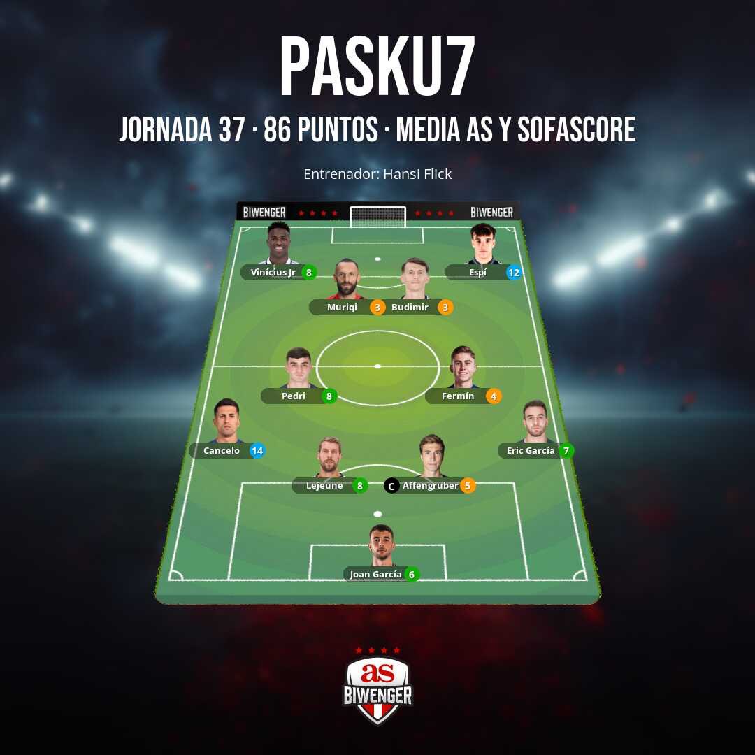 ChiringuitoBW's tweet photo. 🏆 Ganador de la Jornada 

      🏅@pasku74 

📊 Clasificación General                  

      🥇@FRAN_cotira
      🥈@josete_78
      🥉@SdCarballino 
      🎖️@QUIQUE70PLAY https://t.co/sMPihx5UTw