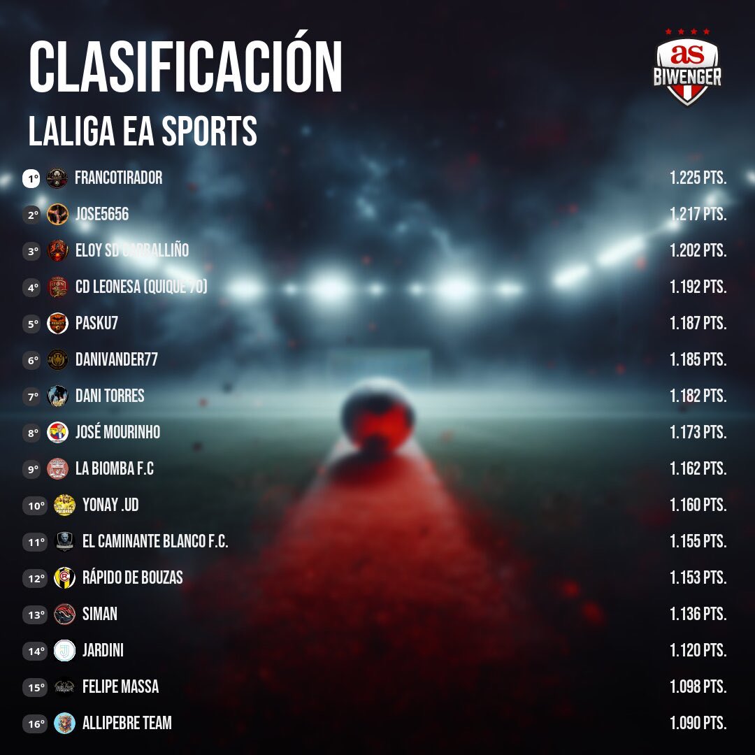 ChiringuitoBW's tweet photo. 🏆 Ganador de la Jornada 

      🏅@pasku74 

📊 Clasificación General                  

      🥇@FRAN_cotira
      🥈@josete_78
      🥉@SdCarballino 
      🎖️@QUIQUE70PLAY https://t.co/sMPihx5UTw