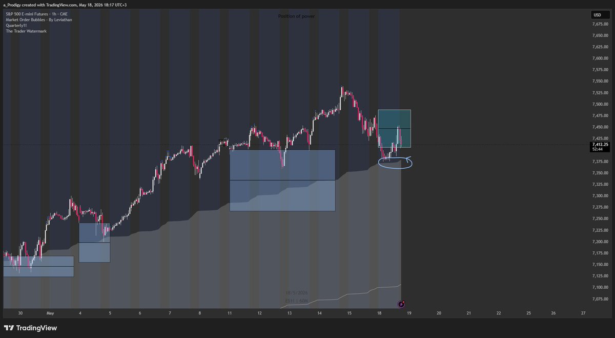 a_pr0digy's tweet photo. A little mix up - SPX:

Broke 4h Dominant Trend.

For MTF context ill bring out vwaps -
quarterly vah (very respected) is the place to bottom for momentum to continue.

if we lose it, decent chance we rotate to qvwap + yvah https://t.co/3FY0kOlkWq