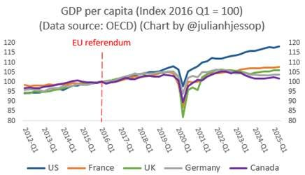 IGMansfield's tweet photo. Remember: if you think Brexit cut GDP per capita by 8%, you implicitly believe that, without Brexit, the UK would have grown c. 1% a year faster than France or Germany. A growth profile closer to the US.

That's simply not a remotely tenable position.

H/t @julianHjessop.

🧵 https://t.co/9zGR6pjWeq