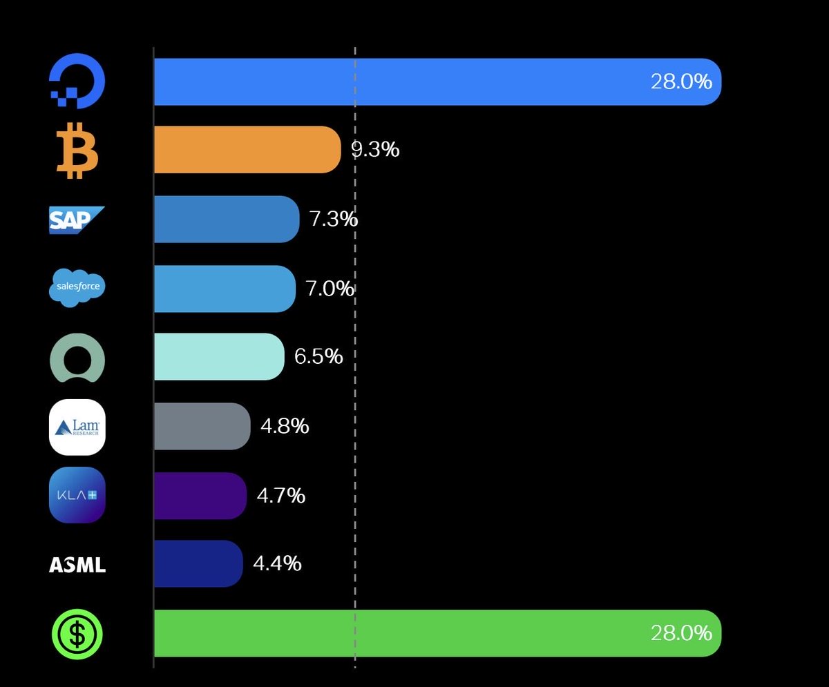 TradingFactsX's tweet photo. +27.3% YTD.

$DOCN drove most of the performance, Fab 4 did well too ( $ASML $LRCX $KLAC)

$BTC and SaaS ( $SAP $CRM $NOW) currently acting as a 9.2% drag on YTD growth.

Cash position still close to 30%. Will deploy on significant weakness only as bar to take more risk this year is higher given our performance and potential of the current base.

Other benchmarks YTD: Nasdaq100 up 14.7%, MAG7 up 6.6%, $GOOG (best Mag7 YTD performer) up 27.1%.

Key going forward is recovery in SaaS + $DOCN continuing to execute towards our 2030 forecast.
