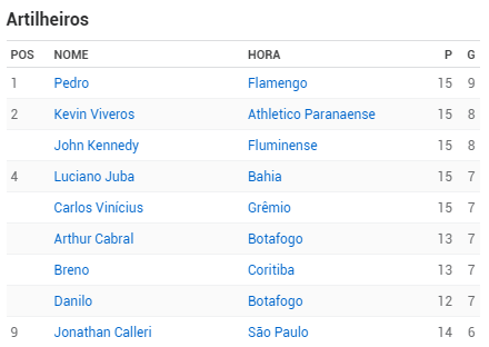 annaflavi's tweet photo. Gente, se é pra levar um jogador que atua no Brasileirão para copa, não era melhor levar um que fizesse gol e fosse mais emocionalmente inteligente que o menino lá?

@MrAncelotti uma colinha aqui com alguns nomes de artilheiros de 2026 pro caso de precisar mais tarde. Bjs https://t.co/EwgcOjLdFN