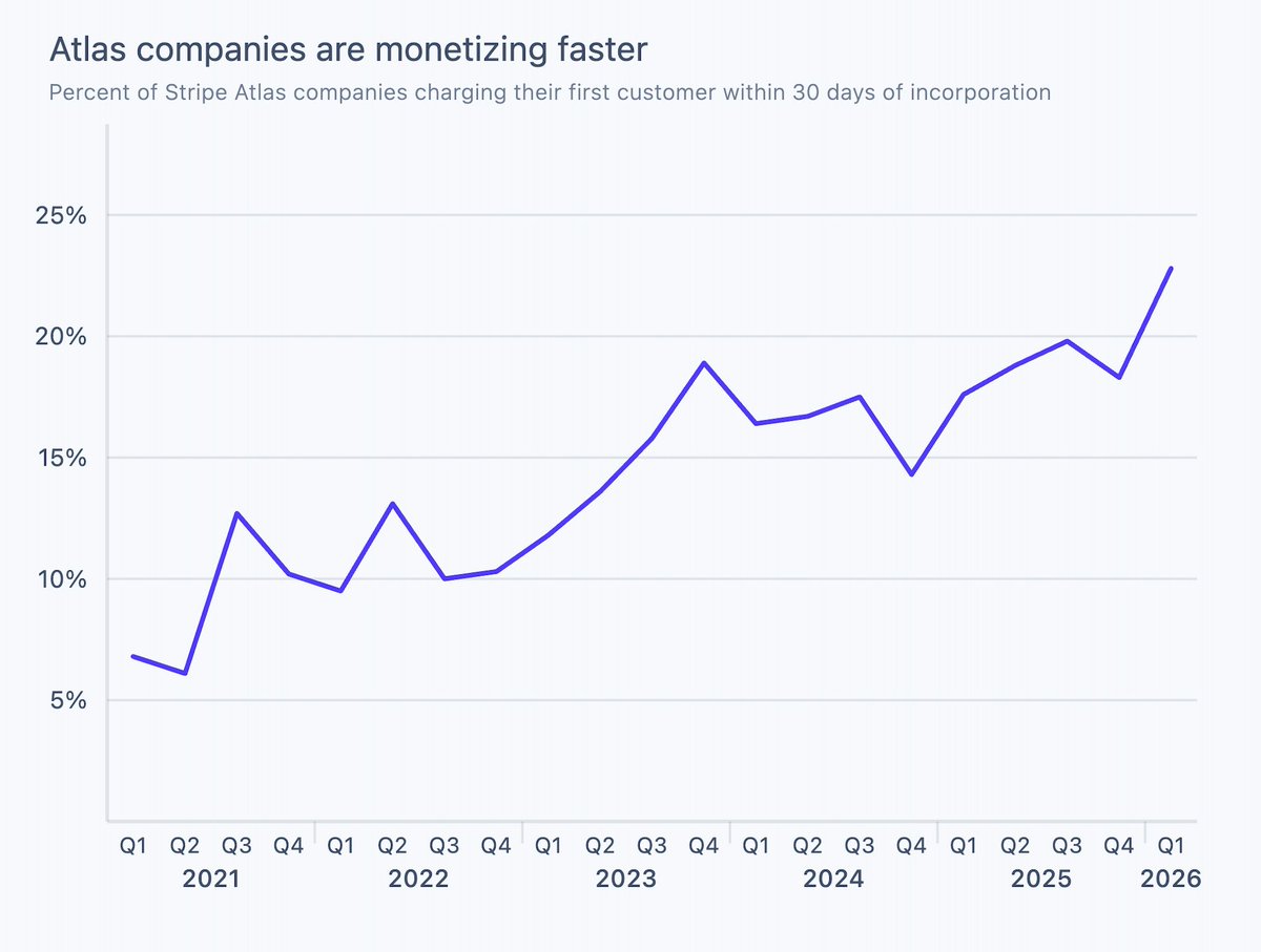 atlas's tweet photo. Atlas startups are monetizing faster. 

Companies charging their first customer within 30 days of incorporation rose to an all-time high of 23%, 3x the rate in 2021. https://t.co/kxPKXuyq2H