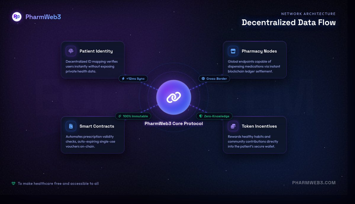 PharmWeb3's tweet photo. True accessibility requires flawless infrastructure.  

By bridging Patient IDs, Smart Contracts, and Pharmacy Nodes onto a single decentralized protocol, we eliminate cross-border friction and secure your data. Welcome to the future of care. 

#PharmWeb3 #DeSci #Web3Health https://t.co/qCrDXBH04b