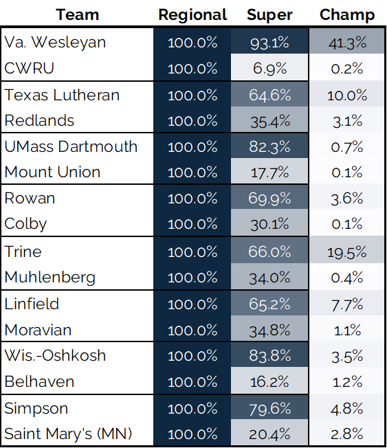 LogHanRatings's tweet photo. Updated simulations, w/ ratings &amp; games updated through 5/17

Largest increase in odds to win their super:
UMass Dartmouth
Simpson
Rowan
UW-Oshkosh
Trine

Largest increase in title odds:
Trine
Simpson
Texas Lutheran
St. Mary's
Redlands

#d3softball https://t.co/NYFZAnHFOz