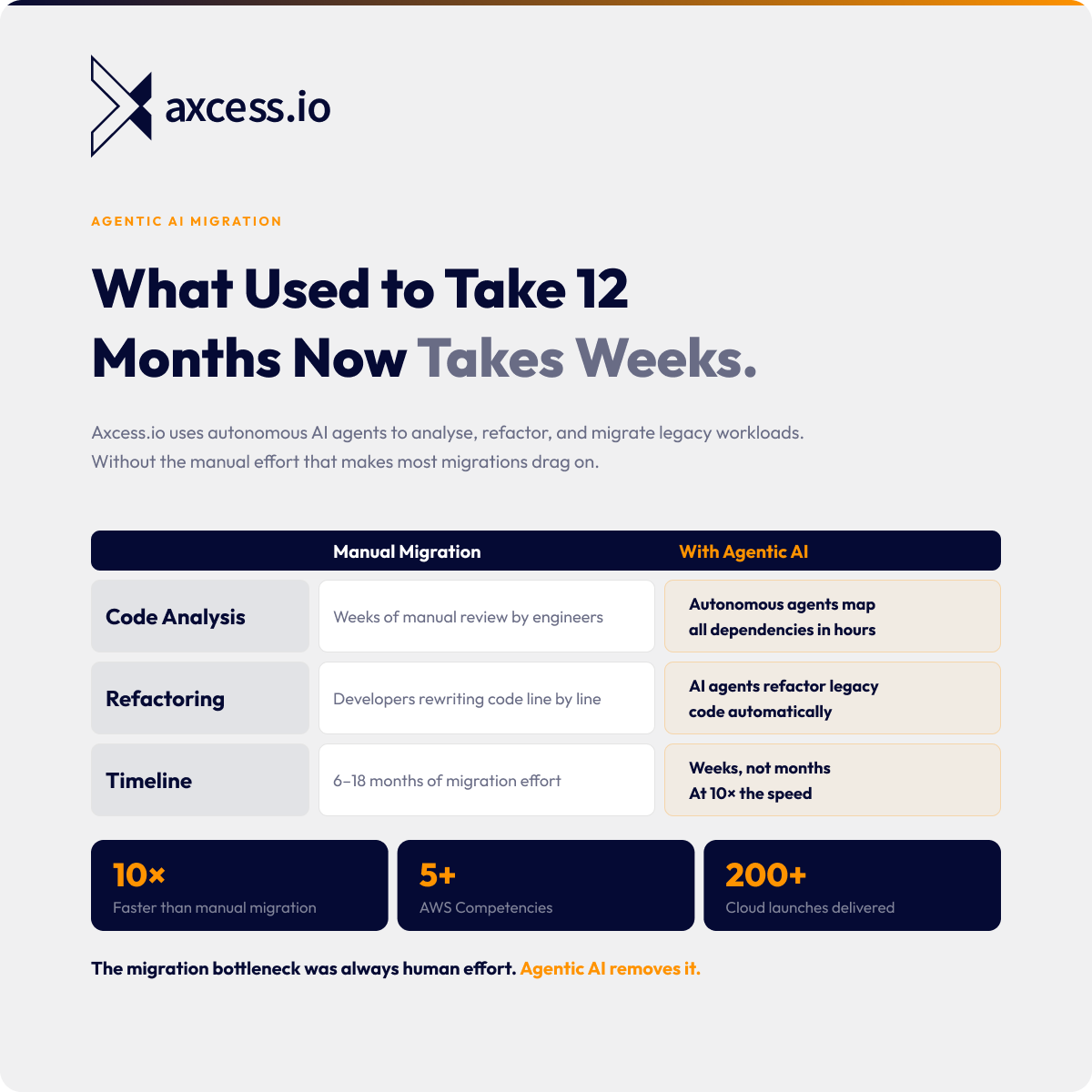 axcessio's tweet photo. Most enterprise migrations drag on for 6-18 months. Not because the destination is complex. Because the process is manual.

#AgenticAI #CloudMigration #AWSMigration #LegacyModernization #AWSPartner #GenerativeAI #DataCenterExit #EnterpriseIT #AIAutomation #DigitalTransformation https://t.co/g59pHyFYRx