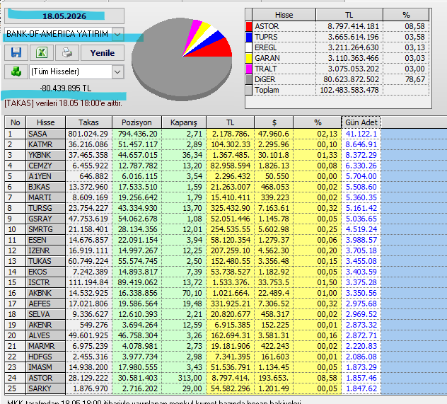 Necmi0405's tweet photo. Bank Of America Yatırım bugün alım yaptığı hisseler:
#sasa #katmr #ybnk #cemzy #aiyen #bjkas #marti #tursg #gsray #smrtg #esen #izenr #tukas #exos #isctr #abnk #selva #aveln #marmr #hodgs #isasm #astor #sarky #eregl #garan #tralt #tuprs https://t.co/AcwaeF0DjB