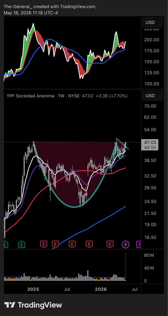 MovesWithPrice's tweet photo. The General observes a favorable cup-with-handle formation developing beneath the $YPF banner—an Argentine oil regiment strengthened by the vast shale reserves of Vaca Muerta, rising export ambitions, and reforms now sweeping Buenos Aires. Courtesy, perhaps, of Marshal Druckenmiller’s reconnaissance corps.