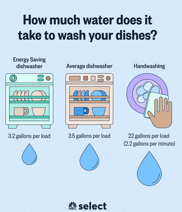 MadWaterUtility's tweet photo. It's National No Dirty Dishes Day! Did you know it takes more water to wash dishes by hand than with a dishwasher? It also takes 2 times more energy to wash dishes by hand with hot water. A great reason to skip the pre-rinse and party! https://t.co/zNibp2FVtQ