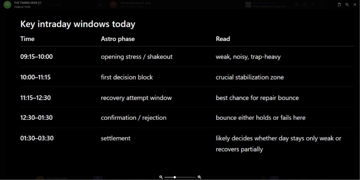 TPP_HQ's tweet photo. Most traders panicked on the gap-down open.
Our astro-timing model did the opposite.
At 9:43 AM, we projected:

⏰ 10:00 AM → 11:15 AM = key stabilization & reversal window
⚠️ Opening fall = shakeout, not confirmation of breakdown
📈 High probability of intraday recovery once the timing band activates

What happened next?
Nifty stabilized almost exactly inside the projected time window and then ripped higher intraday.
Not luck.
Not hindsight.
Pure timing alignment.

While retail traders were panic selling, the model was tracking the reversal clock in real time.

This is what happens when you stop chasing candles and start understanding market timing.

#Nifty #BankNifty #StockMarket #IndianStockMarket #Nifty50 #OptionsTrading #IntradayTrading #PriceAction #MarketCrash #MarketRecovery #TradingView #DayTrading #SwingTrading #AlgoTrading #SmartMoney #TechnicalAnalysis #MarketTiming #Finance #StocksToWatch #DalalStreet