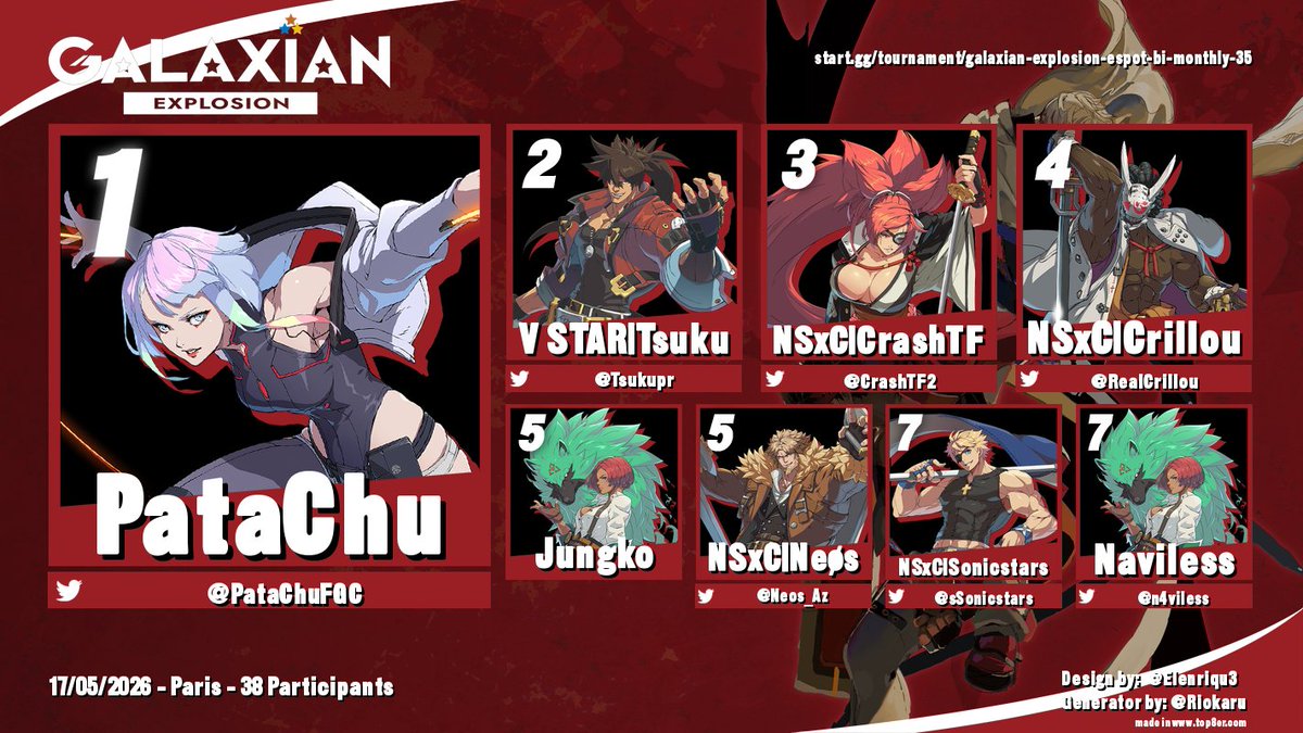GalaxianFGC's tweet photo. On continue les résultats du Galaxian Explosion #35 avec le tournoi Guilty Gear Strive !

38 participants. Un jour cette communauté va dépasser les 50 joueurs, voire faire un top 64 ! On y croit ! 👀

Bravo à la communauté d'être toujours là ! 👏

Voilà le récap du top 8 ! 

🏆 : @PataChuFGC 
🥈 : @Tsukupr 
🥉 : @CrashTF2 
🏅 : @RealCrillou 
🏅 : Jungko
🏅 : @Neos_Az 
🏅 : @sSonicstars 
🏅 : @n4viless
