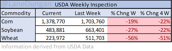 LaneDungan's tweet photo. USDA Weekly Inspections
#grain #corn #soybeans #wheat https://t.co/nuDgxPbAts