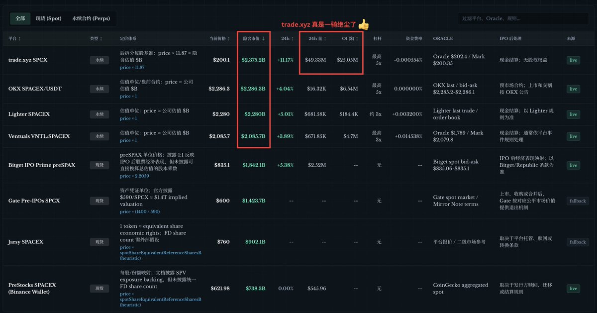 ec_unoxx's tweet photo. 【SpaceX：为啥各个 Pre-IPO 平台价格千差万别？哪个最准？哪些有坑？】

今天 tradexyz 上线了 $spcx ，不出意外又引领了一波话题度，虽然好多平台很早之前就上过了。

（顶流就是这样血雨腥风体质吧🤔）

但是各个平台的价格，不管是合约还是现货，都会有很大的差别。

⚠️遂使唤 AI 研究+整合了一下，对比了 8 家平台的 Space X “现货”与永续合约的实时价格、隐含估值和其他信息。

短话短说：

1️⃣永续合约方面：四个平台的差价在相对合理的���围

永续合约隐含估值折算： 
 @tradexyz SPCX 采用后拆分每股基准，公开口径需用价格 × 11.87 得到 Billons 估值；
 @Lighter_xyz @ventuals @okx  等采用估值单位，价格近似公司估值，单位为十亿美元。

2️⃣现货方面：差价非常显著🤔

现货 / Tokenized Equity ：更接近“每股”或资产凭证映射。

四个平台 @PreStocks @JarsyInc @bitget @Gate  等通常以美元/份表达，但 reference share base 并不一致。由于现货的映射方式各不相同，规则不统一，导致隐含市值差价非常大。
（说白了，这些“现货”的底层可能都不是同一个东西）

3️⃣永续合约的价格发现更好

（甚至 tradexyz 上线之后， lighter 上的交易量都跟着上升了不少）

4️⃣tradexyz ��这牛逼？？？

tradexyz 上线 spcx 到现在差不多 15 小时，就已经有接近 5000 万美元的交易量和 2500 万美元的 OI，可谓是一骑绝尘。

5️⃣另外十分建议阅读：

 @larry_unchained 老师的帖子https://t.co/BudTESdiEF （尤其是里面的调研框架），可以速览当前 Pre-IPO 的主流平台交易体系。

6️⃣今天比较火的麦通 @MSX_CN  还没加上去（等我再学习学习），以及 @Polymarket  其实也可以加入战斗（虽然预测的是上市首日收盘价）

……持续更新中……先丢个粗糙版