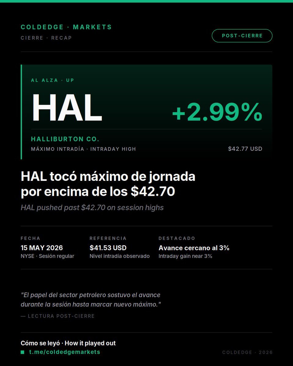 coldedge_intel's tweet photo. HAL tocó máximo intradía sobre los $42.77 USD en la jornada del 15 de mayo, con un avance cercano al 3% desde el nivel observado. 📈
Cómo se leyó → https://t.co/mwY8JNYv5Y
#HAL #Halliburton #OilServices #ColdEdgeMarkets https://t.co/JxCWIJsjhS