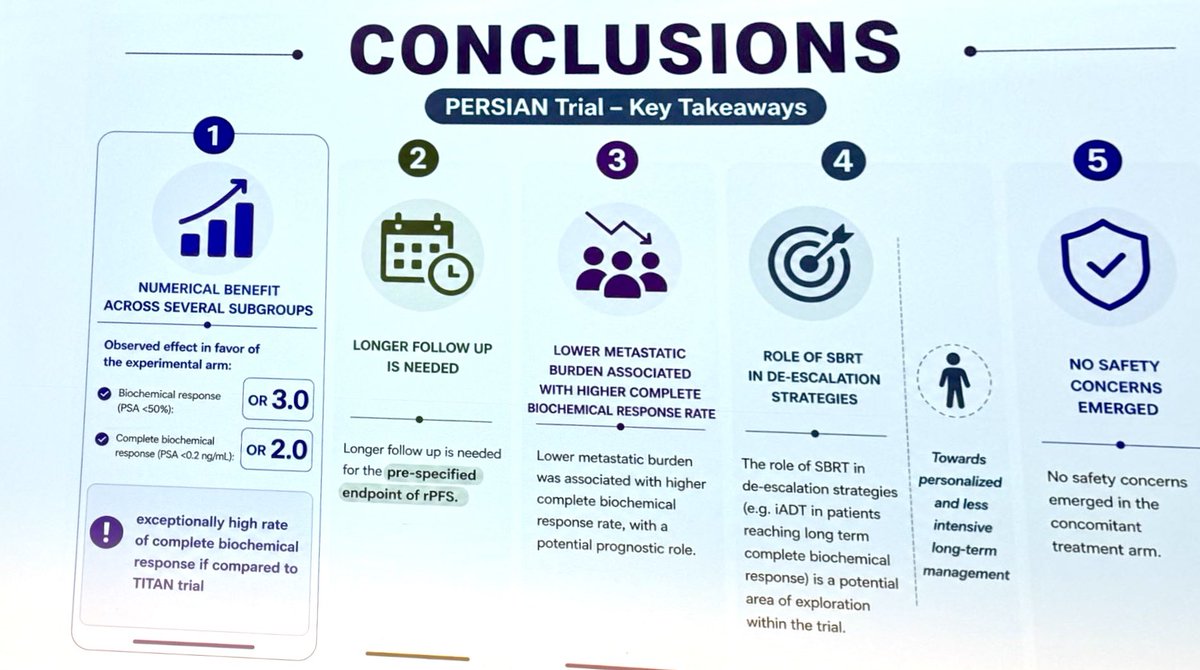 CarlottaB's tweet photo. PERSIAN phase II (NCT05717660) in oligometastatic #mHSPC: #apalutamide+ADT ± #SBRT.

6-mo PSA outcomes were excellent in both arms:
CBR (PSA <0.2): 93.2% vs 96.5% (NS).

 <3 mets predicted higher CBR.

Awaiting PFS/OS data. #ESTRO2026

Congrats @GiulioFrancoli1 https://t.co/GNHBrCbQkx
