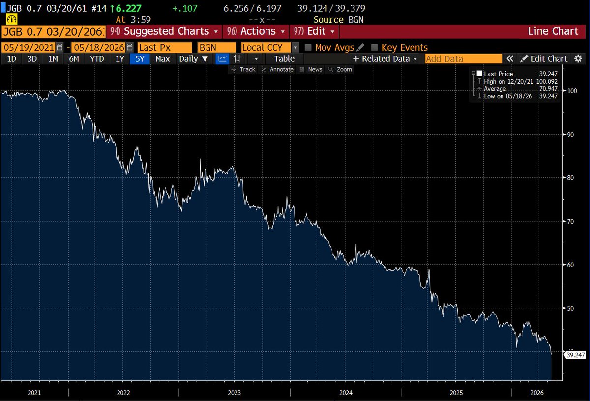 Bruce_Markets's tweet photo. Japan’s Yield Curve Control Trap:

For years, the BoJ aggressively enforced yield curve control by purchasing massive quantities of JGBs to suppress yields, pushing yields to record lows (negative), given deflation and weak growth, which artificially propped up JGBs, creating a dangerous distortion.

The 0.70% JGB maturing March 2061, that was trading at par, has since collapsed to 39 cents on the dollar over the past five years as the BOJ loosened yield controls and let the market determine JGB rates. Banks, pension funds, and local savers in Japan, are now burdened with heavy losses in their JGB holdings.

Buyer Beware: When CBs manipulate their govenrmnet bond market, reality and normalization can lead to a brutal awakening.