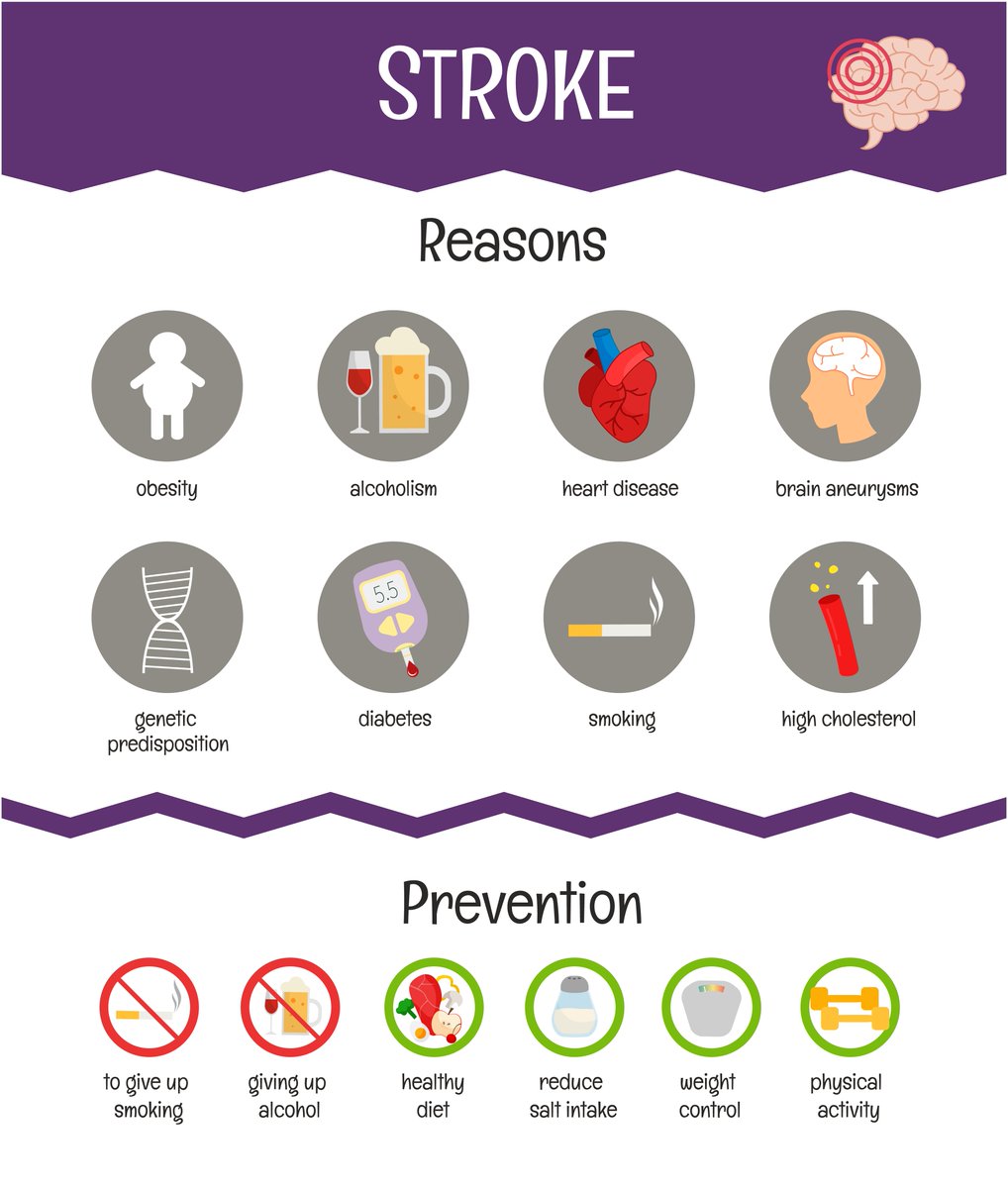 HorizonCHC's tweet photo. Stroke can happen to anyone—but certain factors increase your risk:

• High blood pressure
• Smoking
• Diabetes
• High cholesterol
• Obesity
• Physical inactivity

Managing your health today can help prevent a stroke tomorrow. https://t.co/gF8B13HxJ9