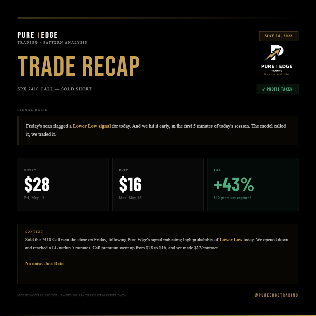 PureEdgeTrading's tweet photo. ✅ TRADE RECAP | SPX 7410 CALL — SOLD SHORT

Friday's scan flagged a Lower Low signal for today. And we hit it early, in the first 5 minutes of today's session. The model called it, we traded it.

Entry $28 → Exit $16
P&L: +43% | $12 premium captured

No noise. Just data.
#SPX #OptionsTrading