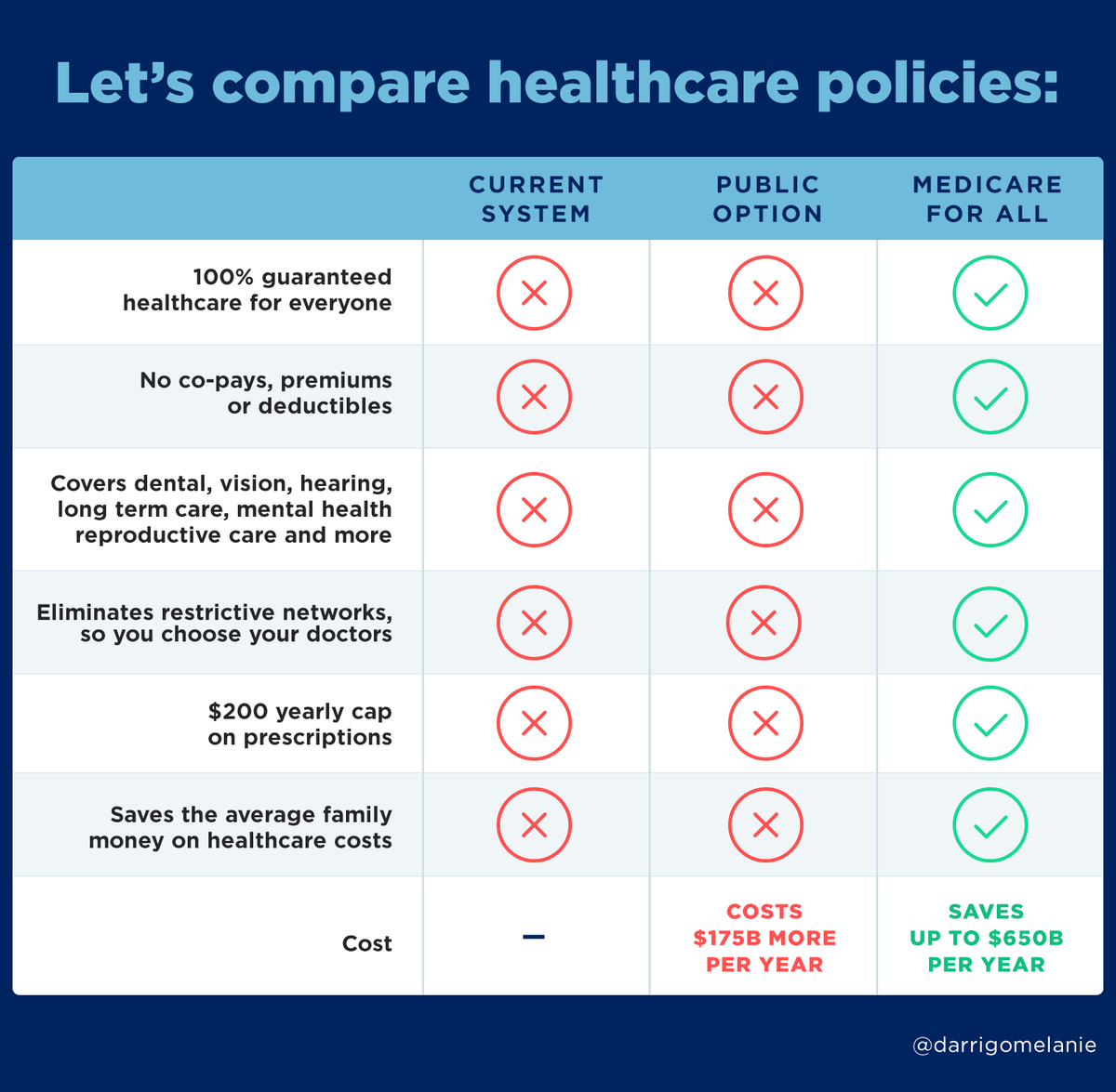 DarrigoMelanie's tweet photo. You are going to hear a lot over the next few months about why Democrats need to fight for a Public Option in stead of universal healthcare with Medicare for All...

... and you're going to be hearing it from politicians and dark money groups funded by the insurance and for-profit healthcare industry.

Don't give in to the paid propaganda infiltrating the Democratic Party.

Here's a recap:

First off:
Health insurance is not healthcare — it's a barrier between you and healthcare that only exists to exploit sick people and transfer wealth away from the working class, and up towards the very wealthy for-profit healthcare industry. 

The for-profit healthcare industry spends hundreds of millions of dollars each election buying off the opinions and policies of politicians to protect this system.

💸 The Public Option is an insurance-based healthcare system that would:

🤒 continue to protect the health insurance industry
🤒 leave millions without coverage
🤒 protect restrictive doctor and hospital networks
🤒 would cost more than our current system

🩺 Medicare for All is a universal healthcare-based system that would:

✅ cover every American
✅ eliminate copays, premiums and deductibles
✅ expand coverage to include medical, dental, hearing, vision and long term care
✅ cap prescription costs
✅ let you choose your doctors and hospitals
✅ create jobs and boost small businesses
✅ saves families money on healthcare expenses
✅ would cut spending on healthcare by up to $650 billion per year

With healthcare being gutted at the federal level by Republicans, this is not the time for Democrats to fight to protect the predatory, for-profit healthcare industry, by proposing ineffective half-measures.

This is the time for Democrats to put working class Americans ahead of the cash from dark money groups, and support the fiscally and morally responsible path forward on healthcare with Medicare for All.