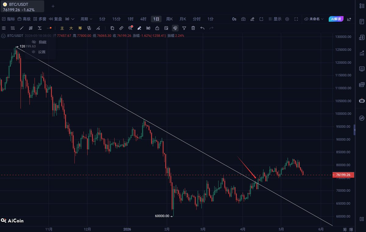 LoveAngel1314's tweet photo. 复盘 #BTC  在长时间日线级别的下跌后，趋势线被一根实体吞没的看涨阳线来突破了图1，那么看到哪里呢？在图2的斐波那契回调也来到0.618位置，币价果然在这里出现了下跌！ https://t.co/Va5KvbtC1S