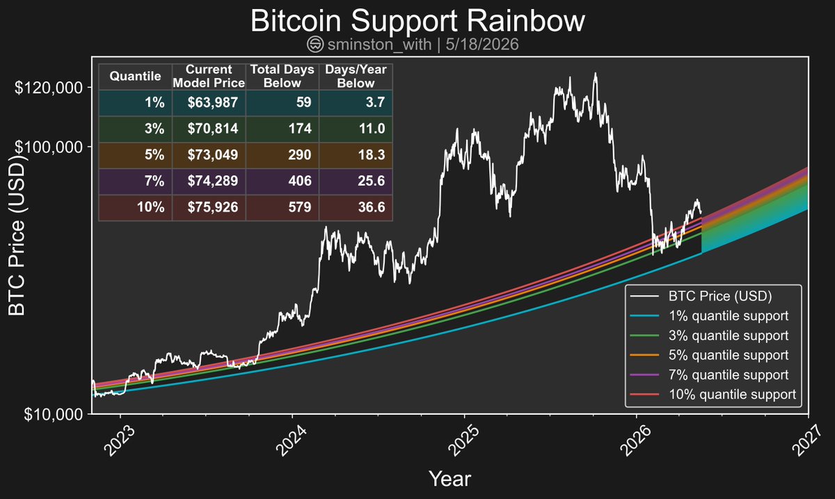 sminston_with's tweet photo. Will Bitcoin take another crack at the Support Rainbow?

We've historically spent an average of about 18 days/year at or below the 5th quantile power law support model.

So far this year, we've spent 12 below it.

How different will things be this time? https://t.co/TEtcrhiaqa
