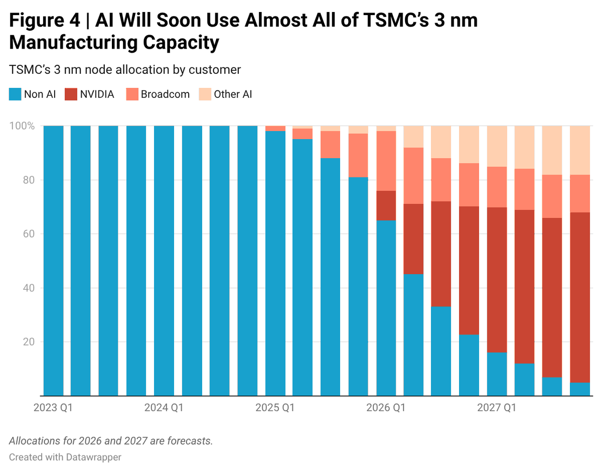 CNASdc's tweet photo. AI companies are pushing TSMC’s current production capacity to its limit—and planned capacity is fully reserved before it has even broken ground.

@james_s48, @janet_e_egan, and Rory Madigan demonstrate what this means for U.S. policy. https://t.co/E1IqSK4MbP
