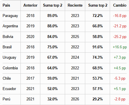 ocoronelc's tweet photo. Retomando la comparación de @andresmalamud de 2021, Perú no solo sigue siendo el caso más extremo de fragmentación electoral en la región (al menos de esta muestra), sino que ha logrado empeorar. El gráfico con el registro histórico de Perú salió en @elcomercio_peru https://t.co/1n3JsJM7vC