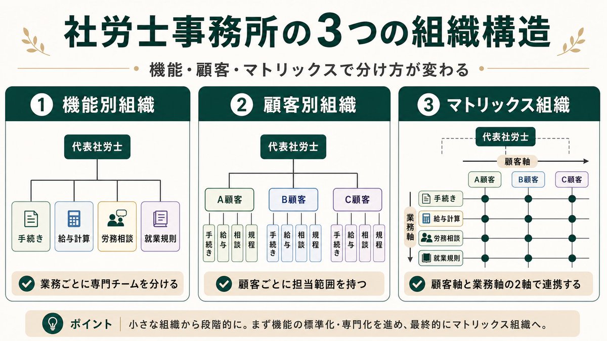 ado_sr's tweet photo. 社労士業は「適応化ビジネ���」

でも実際には
顧客ごとに変えるべき部分と
標準化できる部分が混ざっている

必要なのは
「全部を属人対応すること」ではなく
「実行は機能別に分業すること」

私の現時点の答えは
マトリックス組織

個人事業主なのに組織化ってどういうことかというと
文字数⋯ https://t.co/gBdNPYxV0R