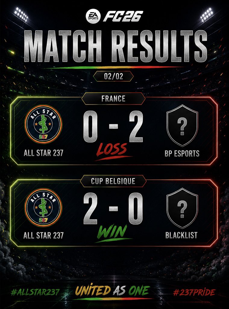 ALLSTAR237_'s tweet photo. 🅱️ILAN

🗓️11/05/2026

PRO LEAGUE 🇧🇪 |@belgique_vpg 

✅ | 3-1 🆚 @Blacklist_CP 

LIGUE 1 🇫🇷|@VPGFrance_ 

❌ | 1-2 🆚 @ThunderAuk 
❌ | 2-0 🆚 @BPantheres 

ELITE D 🌍| @VPGEurope 

✅ | 4-2 🆚 @GlarungFC  
🤝 | 1-1 🆚 @AEKLarnaca_es 

Des points importants perdus en France. On va se ressaisir😤

#VIVEALLSTAR