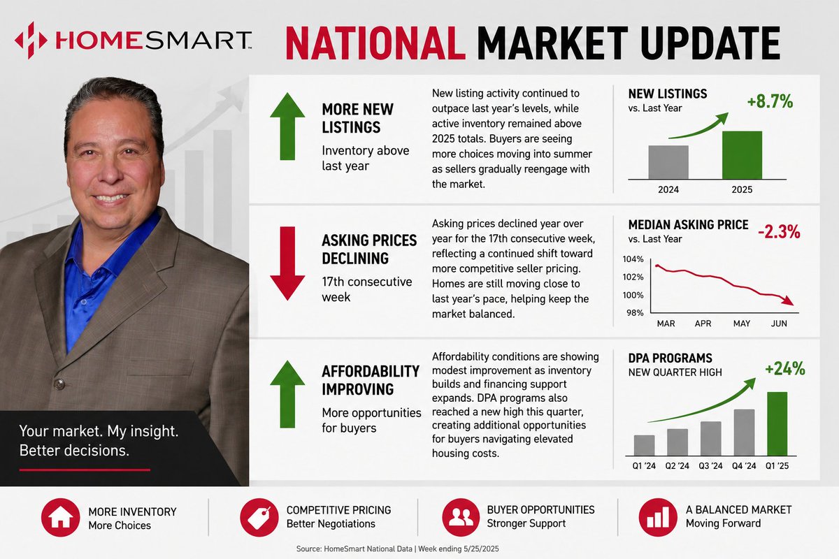 TopAgentDenver's tweet photo. Mark Solis 
Broker Associate
HomeSmart Realty
https://t.co/uGwEdBb6Br
303-521-1453 https://t.co/C89Rpp4FAG