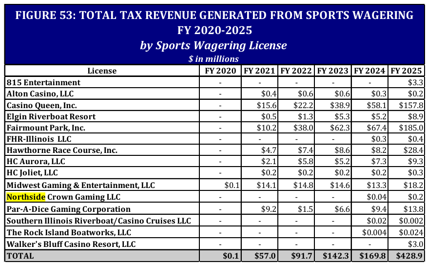 BenSzalinski's tweet photo. A look at tax revenue from sportsbooks through June 2025, from the IL General Assembly's Commission on Government Forecasting and Accountability. DraftKings at Wrigley Field is officially known as Northside Crown Gaming and is far from a major revenue generator https://t.co/rPLGtLn6aW