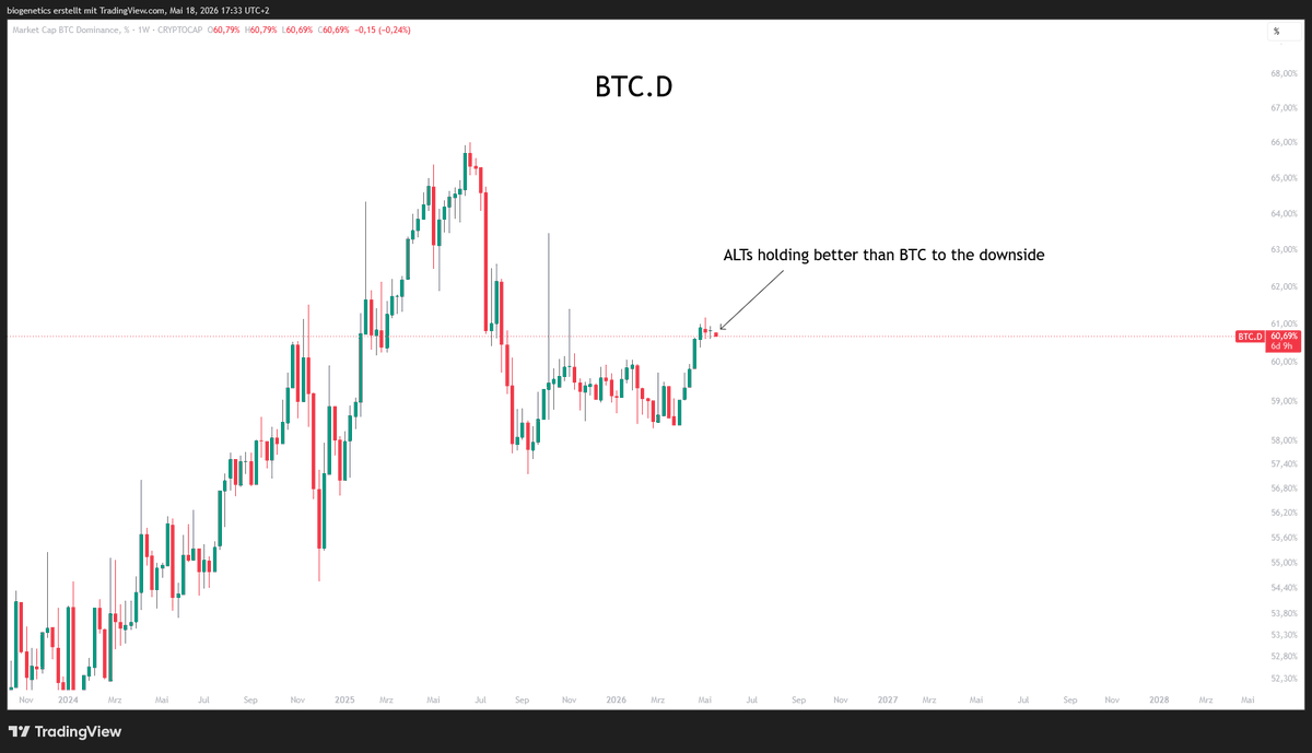 Crypto_Moe84's tweet photo. $BTC.D 

No time to explain https://t.co/NLaSdR106Z
