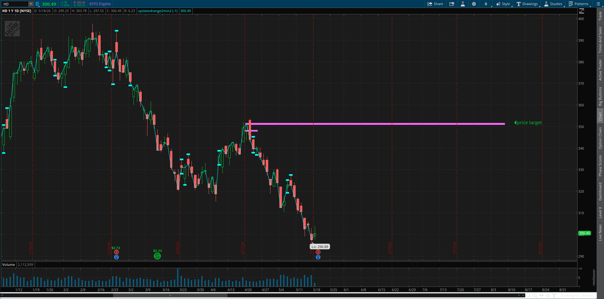 optionstraps's tweet photo. @Veganhippo21 $HD to 350 by 7/20 or bottom is in by 10/20/26

#shares #stocks #buy #sell #trading https://t.co/Mg1DjjqAUg