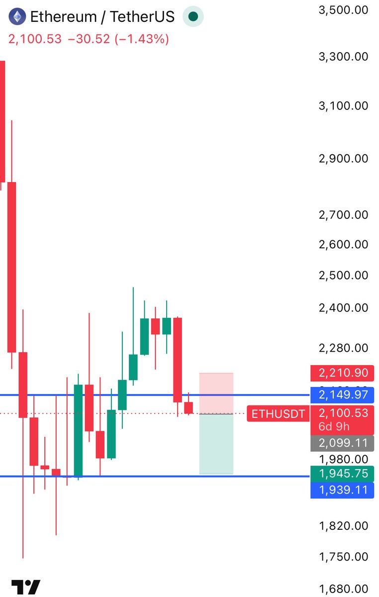 Crypto_ChaseTC's tweet photo. $ETH looks ready to fall off a cliff here. Entering a short position at current market price📉

Take Profit: $1,946  
Stop Loss: $2,211

Momentum is fading and this setup looks primed for a flush lower. https://t.co/vu1ZprieoH