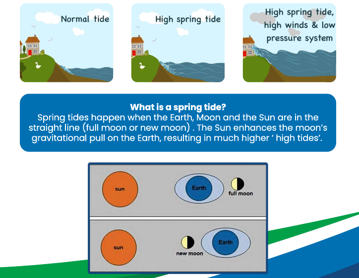 BarrierTidal's tweet photo. Did you know? Some of the highest tides on the River Parrett happen during spring tides This is when the sun, moon and Earth align, increasing their gravitational pull and raising water levels. The BTB Scheme is designed to help protect Bridgwater during extreme tidal conditions. https://t.co/FT40DSB0NO