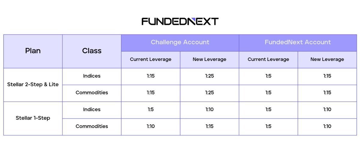 0thayyab0's tweet photo. Leverage Update — May 18, 2026

Leverage on Indices & Commodities has been increased across Stellar 1-Step, 2-Step, Lite, and FundedNext accounts (all active + new).
•Stellar 2-Step & Lite:
Challenge 1:15 → 1:25 | Funded 1:5 → 1:15
•Stellar 1-Step:
Indices 1:5 → 1:10 | Commodities 1:10 → 1:15

Market conditions stabilized — more flexibility for your setups. 📈