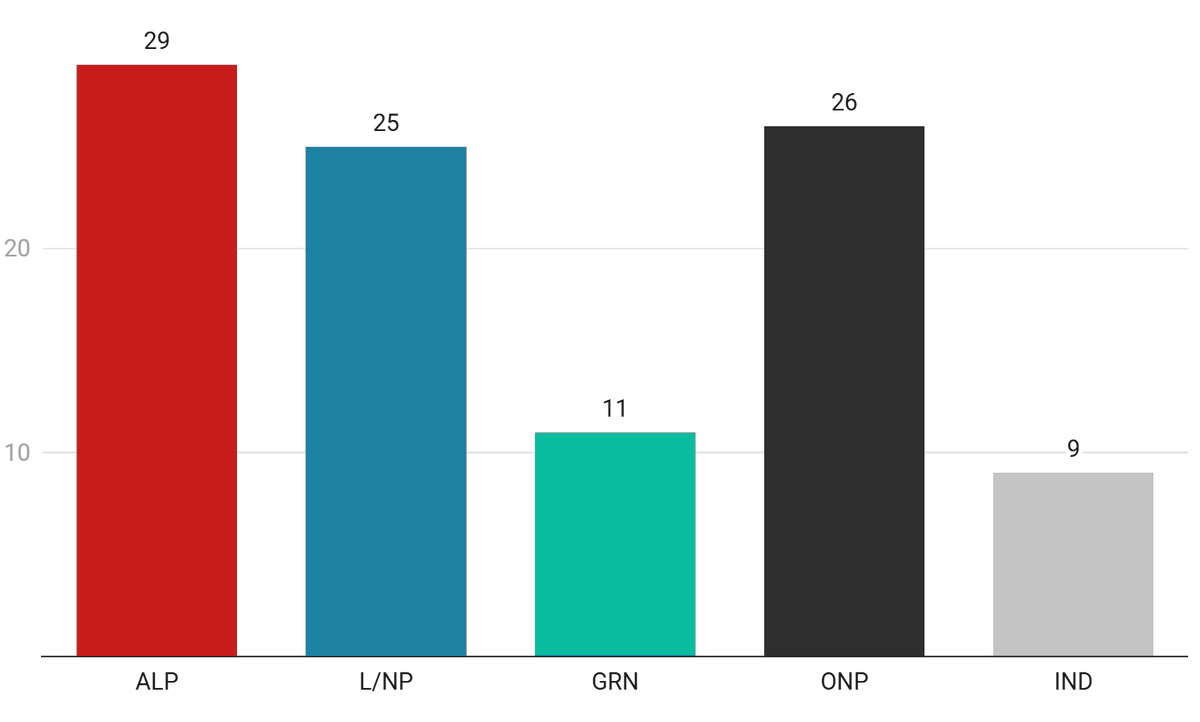 BallotsBoxes's tweet photo. 🇦🇺 #Australia GENERAL ELECTION:

🔴ALP(inc.) 29% (-5.6%)
🔵L/NP 25% (-6.8%)
⚫️ONP 26% (+19.6%)

...

Freshwater Strategy

Compare to: 2025 Election

B&amp;B Predicition: Too Early to Call https://t.co/l94qNUUF5z