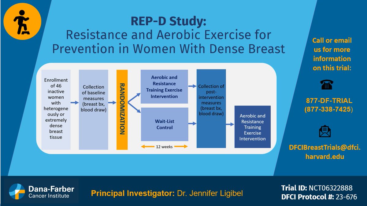 DFCI_BreastOnc's tweet photo. The #REPDstudy led by @DFCI_BreastOnc aims to learn how exercise might lower the risk of developing #BreastCancer in women with #DenseBreastTissue by studying changes that occur in breast tissue and blood. For more information call 877-338-7425 or visit:
https://t.co/qysTdGp5h8
PI: #JenniferLigibel #ExerciseOncology #CancerExercise @DanaFarberZakim