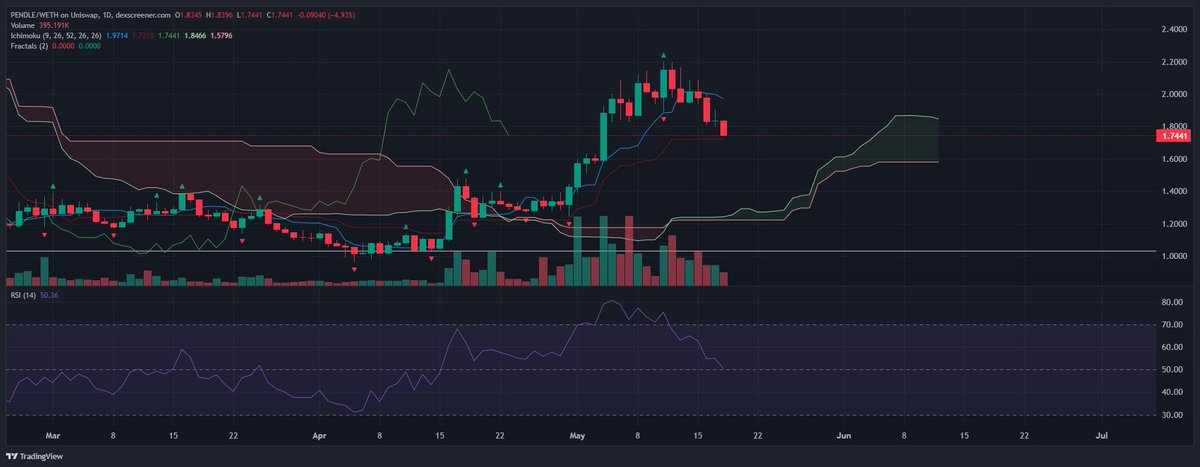 JustAlexMason's tweet photo. Alarm 1 triggered.
Market bought more ethereum:0x808507121b80c02388fad14726482e061b8da827 
Wait
Profit https://t.co/glMd0Dr9Gi