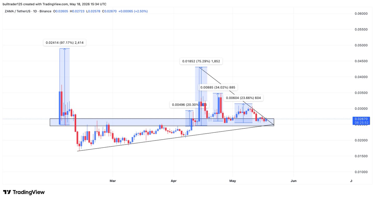 Bull_Sniper7's tweet photo. $Zama 

Holding well In strong demand  📈

Volume is good 🔥

Send it 🐳

$fida $open $dym $towns $cookie $kite $ai $hyper https://t.co/UHqUqWXWXk