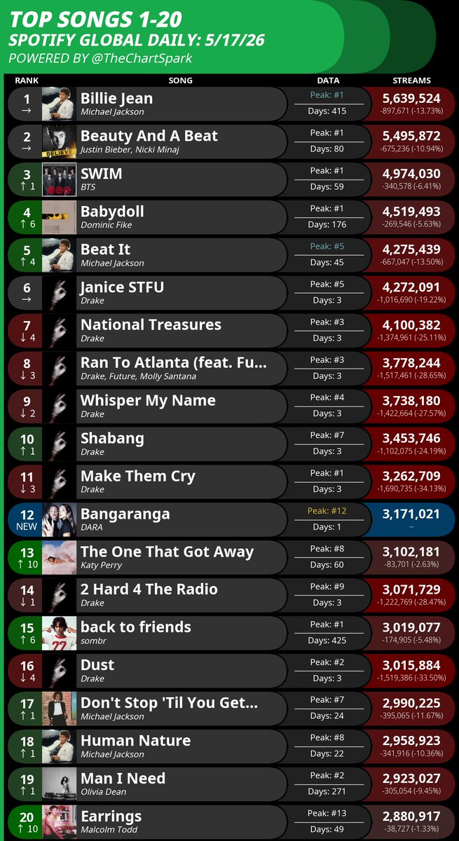 StatsZaddy's tweet photo. “Beauty And A Beat” by @justinbieber ft. @NICKIMINAJ continues its global resurgence on Spotify after 14 yrs:

🌍 #2 (=) Global, 5.496 M streams (29  days at #1 peak)  

🇺🇸 #25 (+3) USA, 0.802 M streams (Peak #2) 

** New Releases impact **

#JustinBieber #NickiMinaj #BAAB https://t.co/iUxDkpXdVq