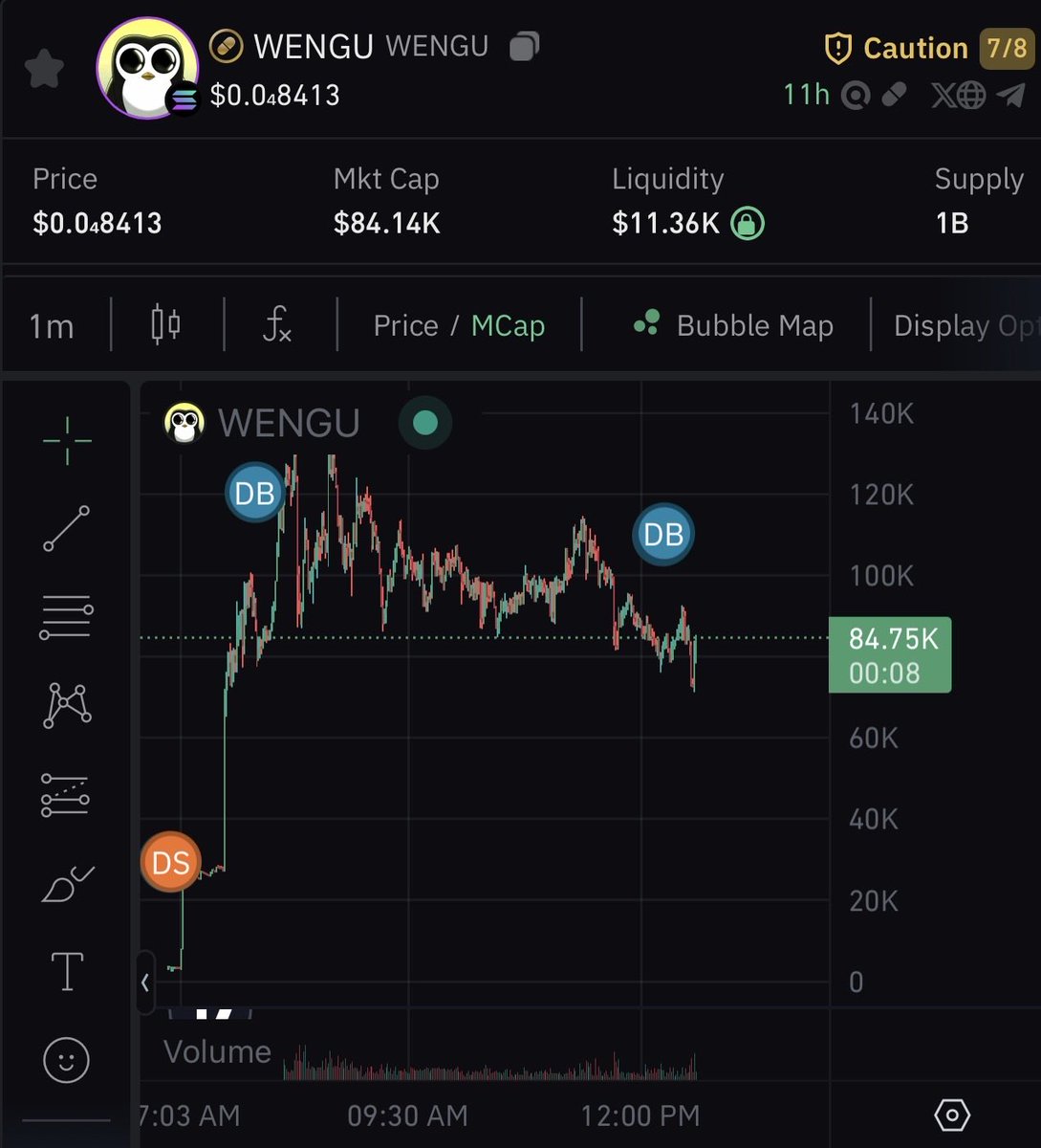 itsWillyOG's tweet photo. $WENGU showing a strong support here
Time to reload? https://t.co/Eg7Eu432ac